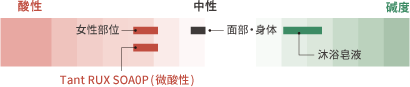 酸性 フェミニンゾーン タントリュクスソープ（弱酸性） 中性 顔・体 アルカリ性 ボディソープ タントリュクスソープ（弱酸性）