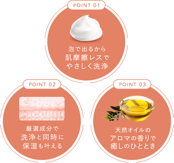 POINT 01 泡で出るから肌摩擦レスでやさしく洗浄 POINT 02 厳選成分で洗浄と同時に保湿も叶える POINT 03 天然オイルのアロマの香りで癒しのひととき