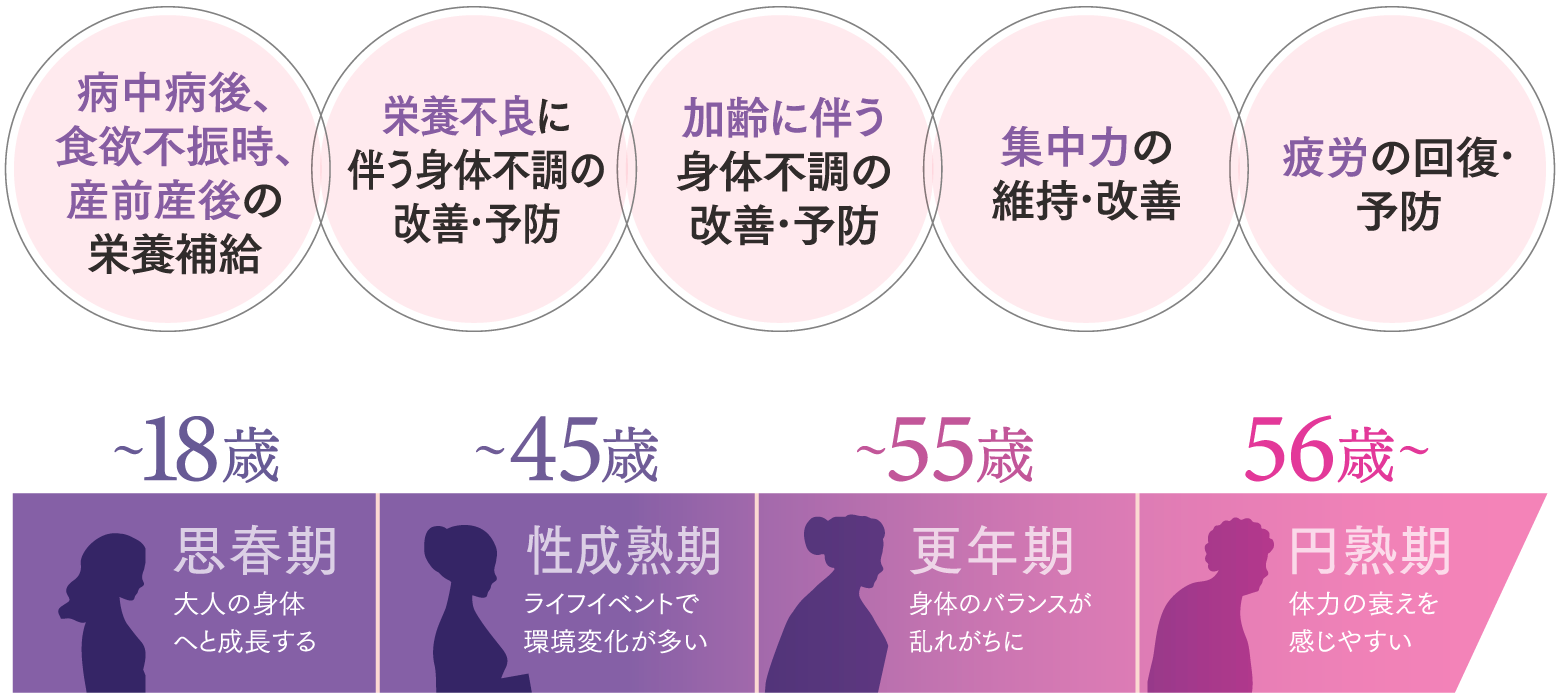 病中病後、食欲不振時、産前産後の栄養補給栄養不良に伴う身体不調の改善・予防加齢に伴う身体不調の改善・予防集中力の維持・改善疲労の回復・予防~18歳思春期大人の身体へと成長する~45歳性成熟期ライフイベントで環境変化が多い~55歳更年期身体のバランスが乱れがちに56歳~円熟期体力の衰えを感じやすい