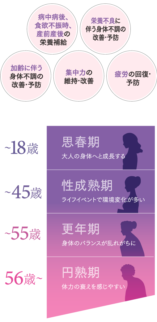 病中病後、食欲不振時、産前産後の栄養補給栄養不良に伴う身体不調の改善・予防加齢に伴う身体不調の改善・予防集中力の維持・改善疲労の回復・予防~18歳思春期大人の身体へと成長する~45歳性成熟期ライフイベントで環境変化が多い~55歳更年期身体のバランスが乱れがちに56歳~円熟期体力の衰えを感じやすい