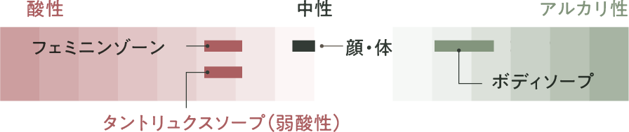 酸性 フェミニンゾーン タントリュクスソープ（弱酸性） 中性 顔・体 アルカリ性 ボディソープ タントリュクスソープ（弱酸性）